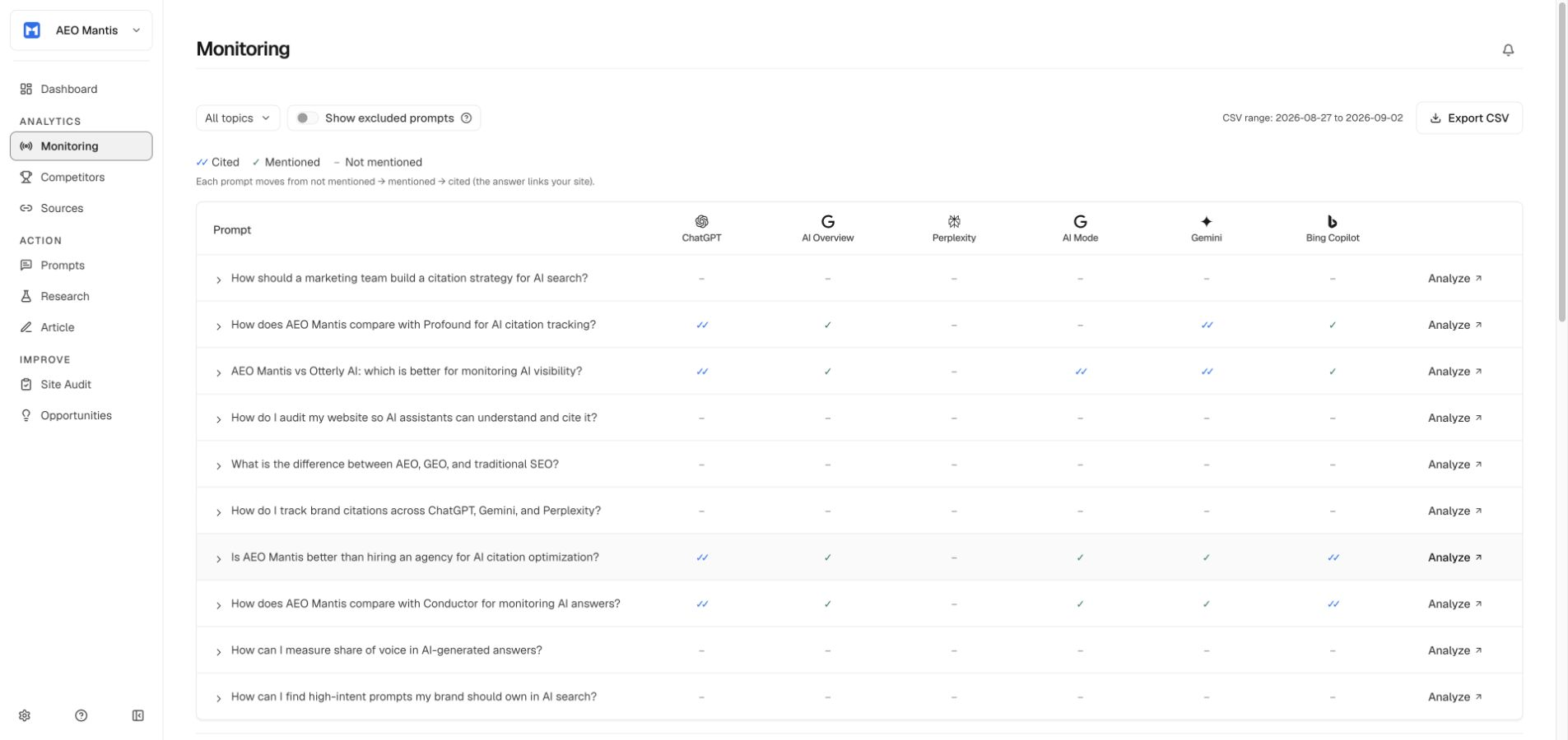 AEO Mantis Monitoring table with prompt rows, six platform columns, citation and mention states, and Analyze links.