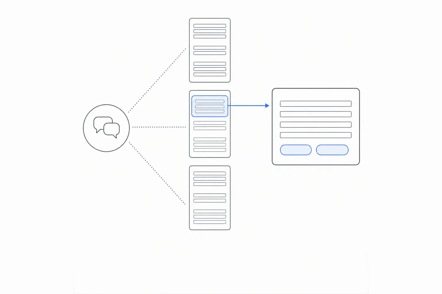 Line diagram: a question fans out to three candidate documents; one compact block inside one document is highlighted in blue, and an arrow carries it into a cited answer panel with two citation chips.